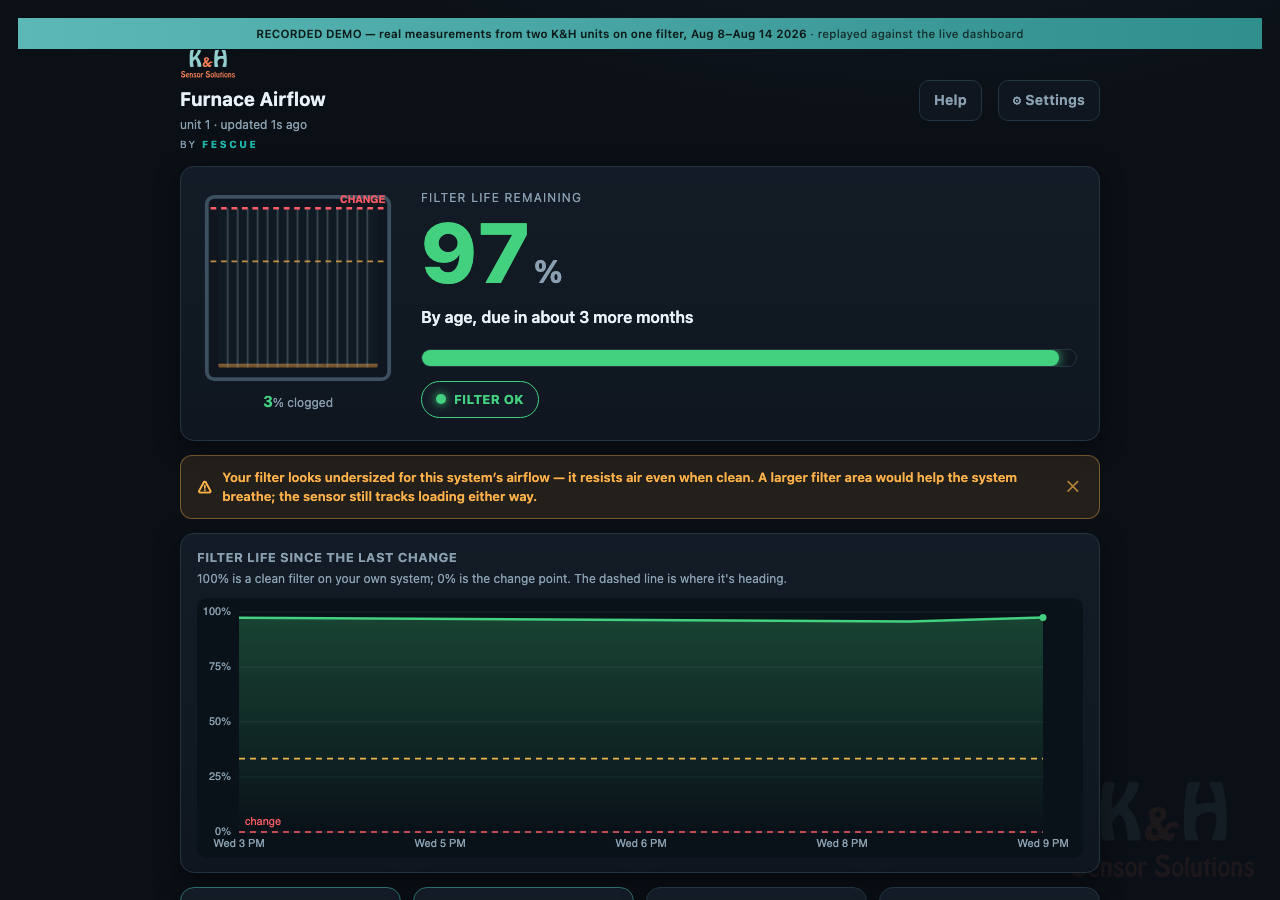 Filter dashboard: filter life remaining, trend chart, and plain-words verdict