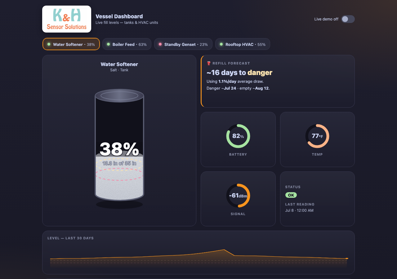 Salt tank dashboard: fill level, refill forecast, battery, temperature and signal